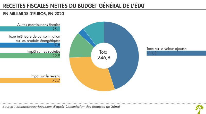 Recettes fiscales de l'État