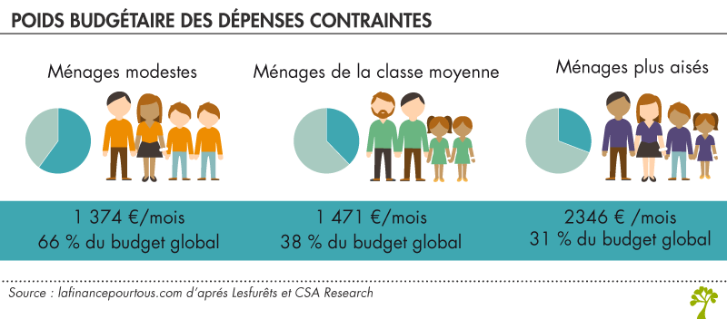 Budget familial : les dépenses contraintes représentent plus de 1 055 € -  La finance pour tous