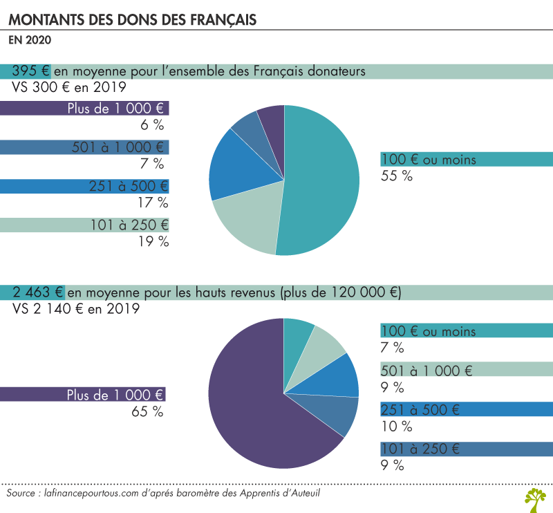 Montants des dons des Français