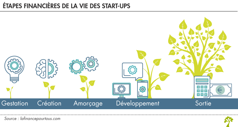 étapes de la vie des start-ups