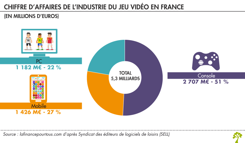 Les chiffres clés du marché des jeux vidéo en France en 2020