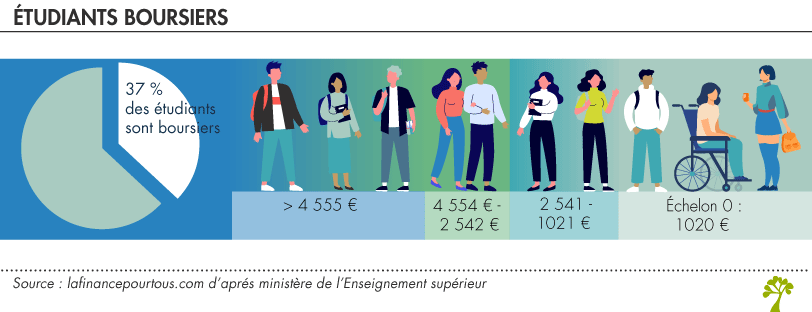 Demander bourse étudiant