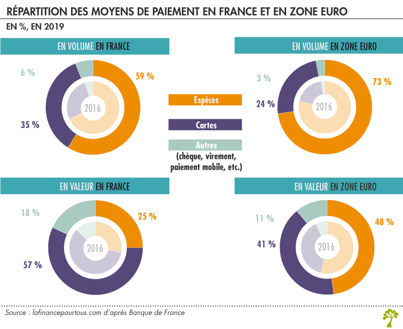 Répartition moyen de paiement en France