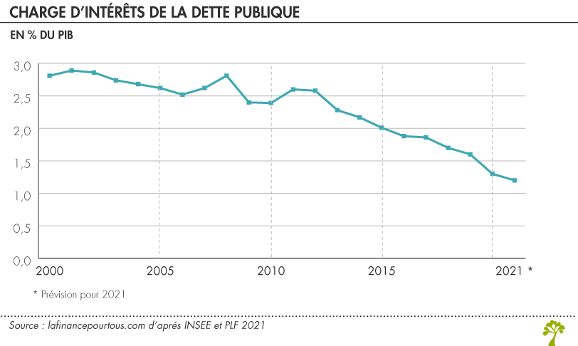 Charge d’intérêts de la dette publique