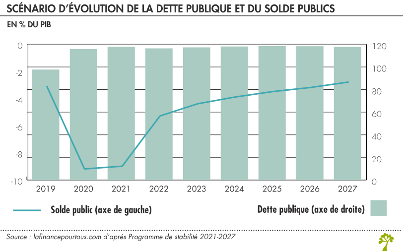 Scénario d’évolution de la dette publique et du solde publics 