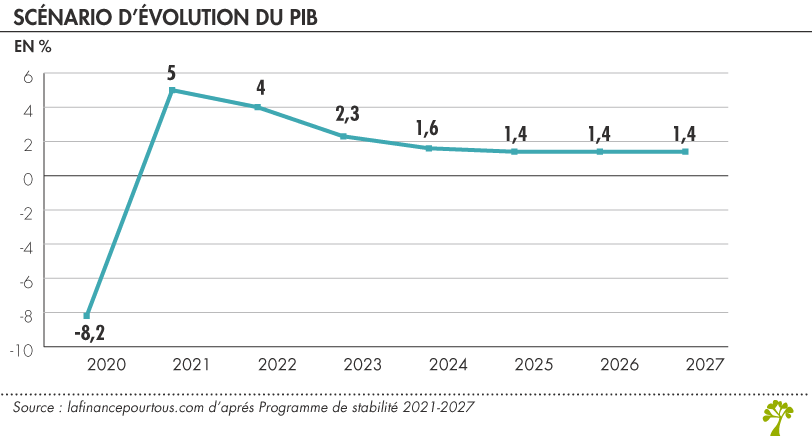 Scénario d’évolution du PIB 