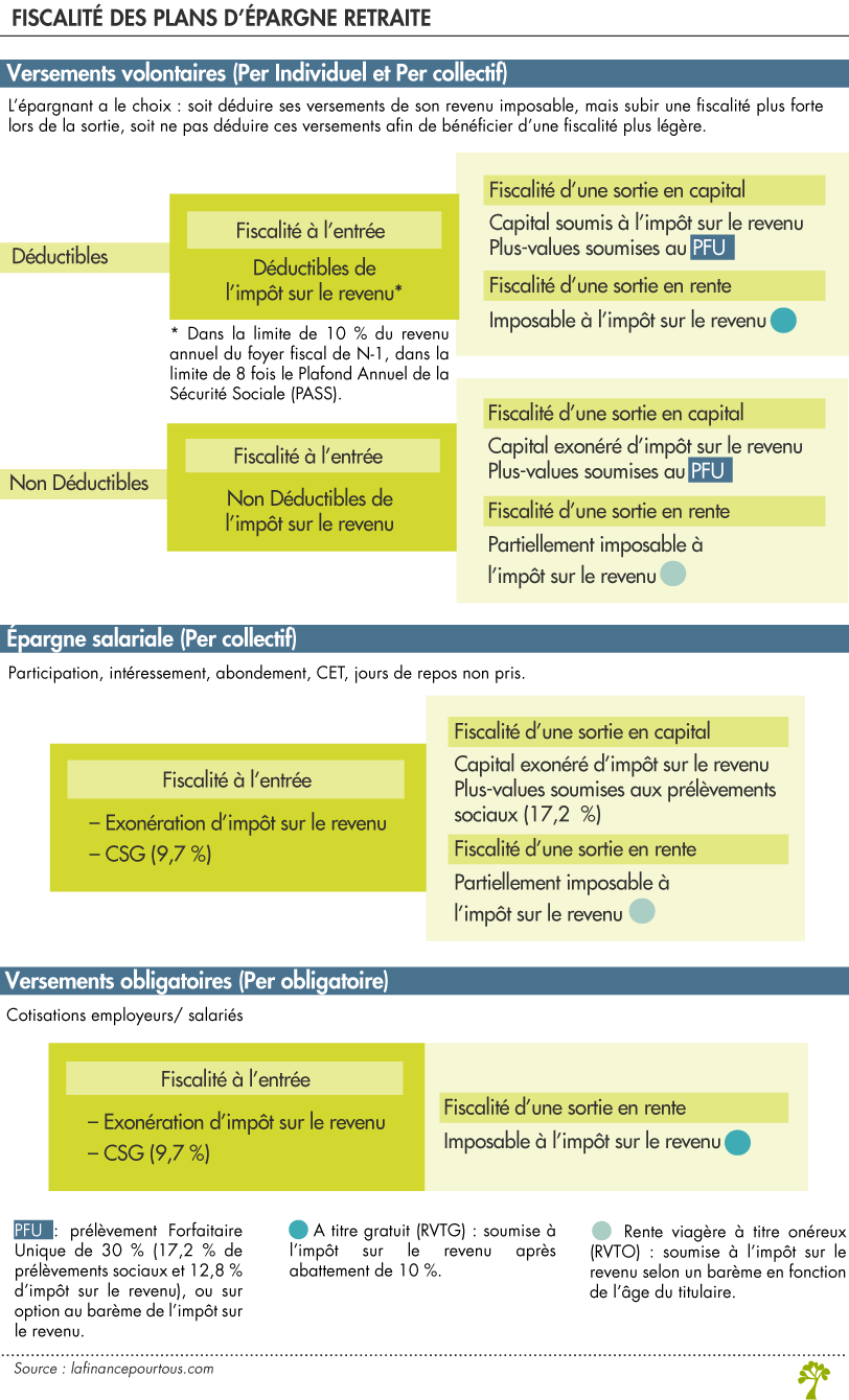 Fiscalité du Plan d'Épargne Retraite (PER) - La finance pour tous