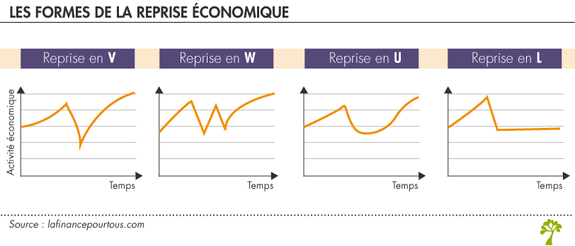 Formes de la reprise économique