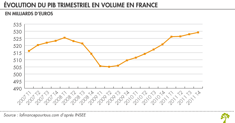 Evolution du PIB trimestriel en France