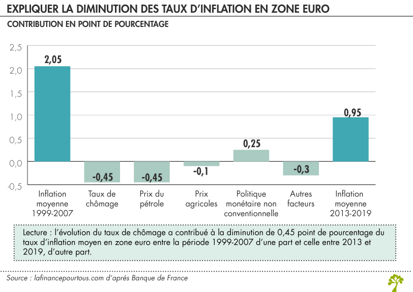 expliquer la diminution des taux d’inflation en zone euro 