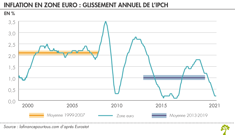 Inflation en zone euro 