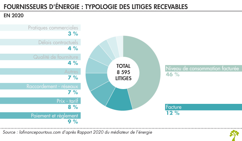 Fournisseurs d'énergie : facturation, démarchage, comparateurs… litiges 2020