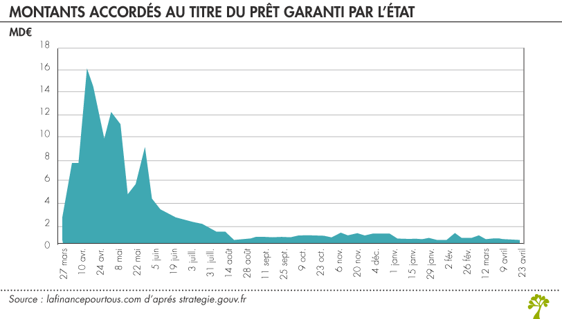 Montant prêt Garanti par l’État 