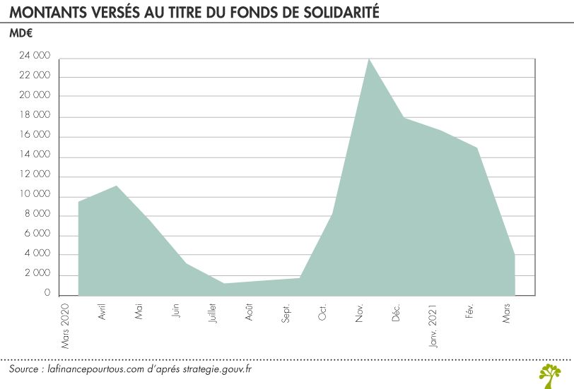 Montant fonds de solidarité