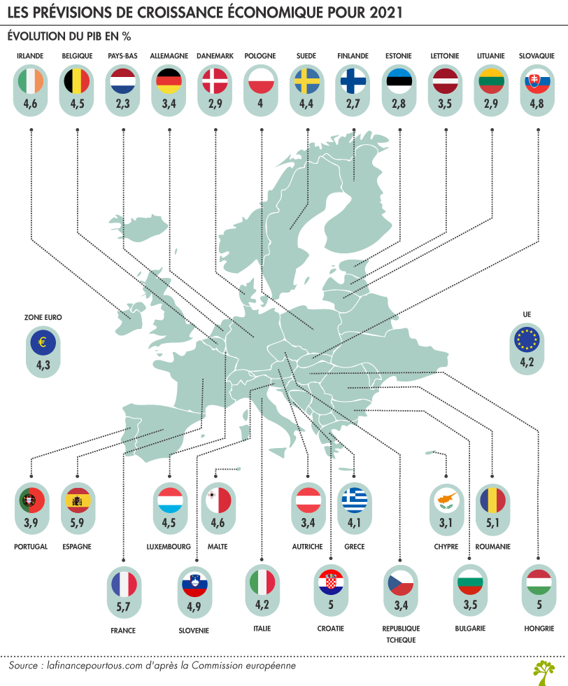 prévisions de croissance économique pour 2021