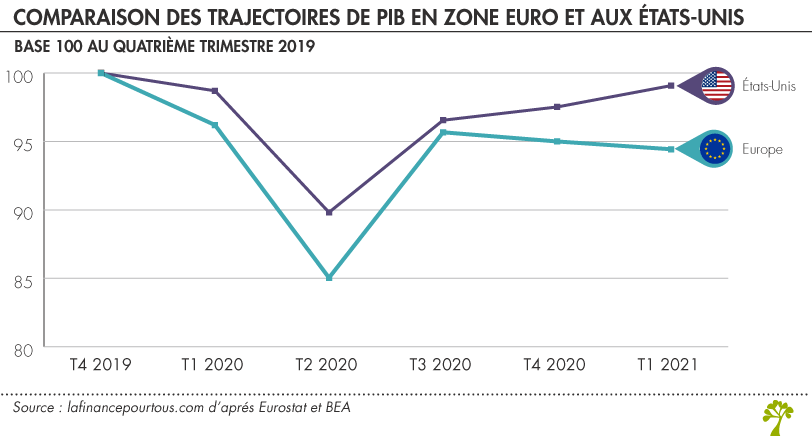 Comparaison de PIB en zone euro et aux Etats-Unis