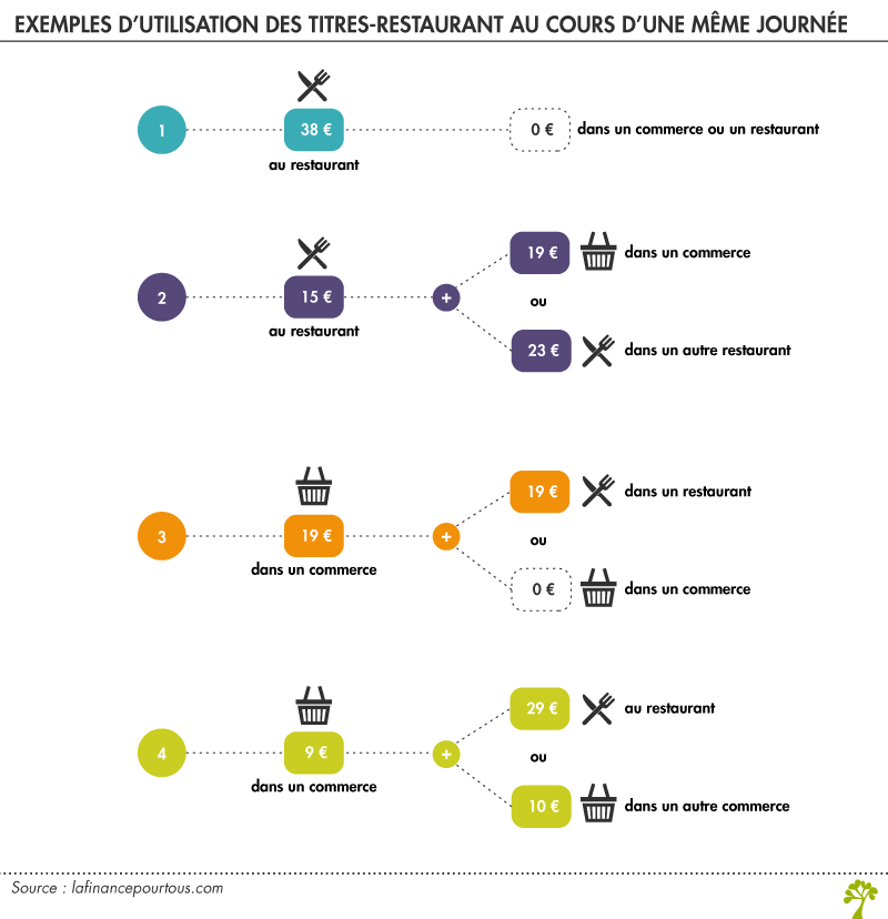 Exemples d’utilisation des titres-restaurant