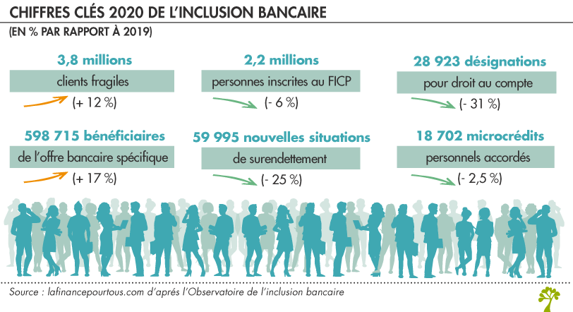 Chiffres clés 2020 de l’inclusion bancaire 