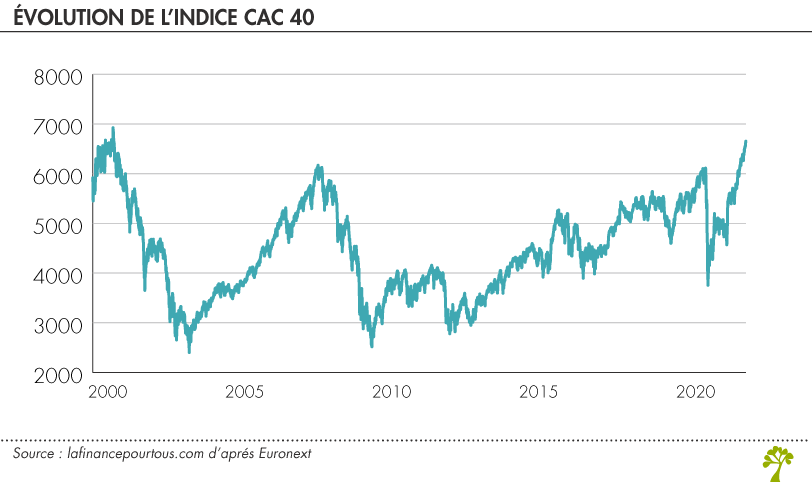 Évolution de l’indice CAC 40 