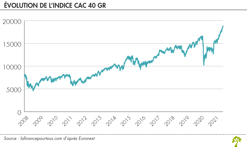 Évolution de l’indice CAC 40 GR