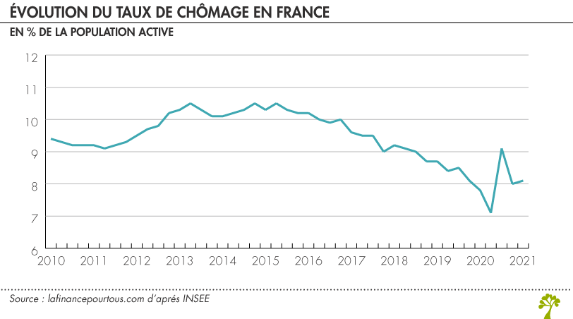 Évolution du taux de chômage 