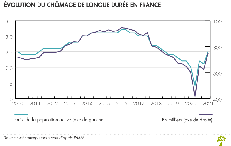 Évolution du chômage de longue durée 