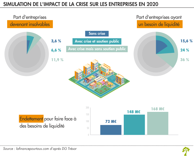 Simulation de l'impact de la crise sur les entreprises en 2020 