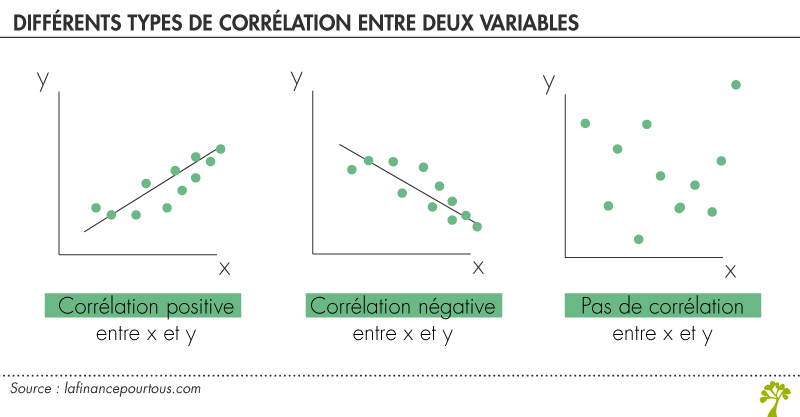 Corrélation définition