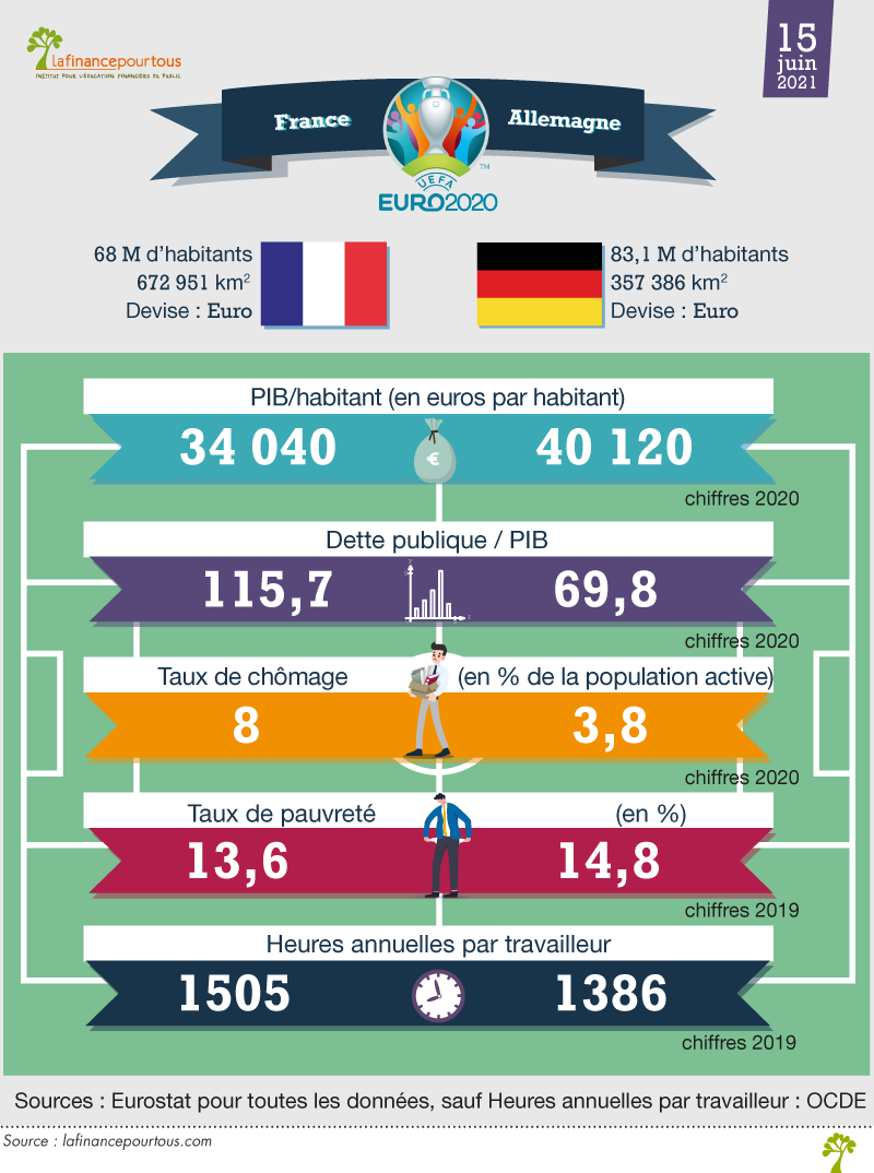 Euro 2020 : France-Allemagne le match économique