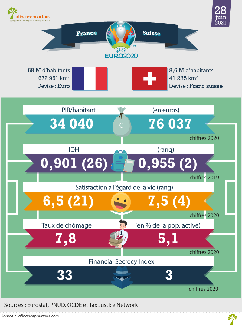 France-Suisse, le match économique