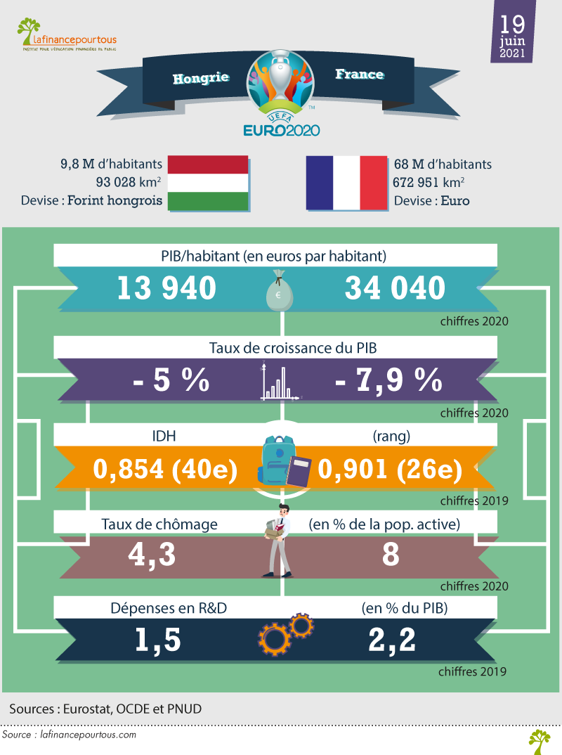 Hongrie-France, le match économique