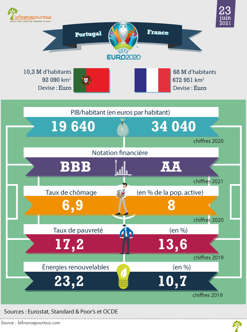 Portugal-France, le match économique