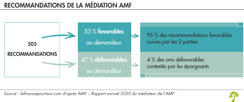 Recommandations du médiateur de l'AMF