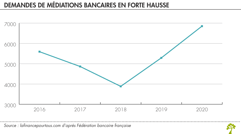 demandes de méditation bancaire