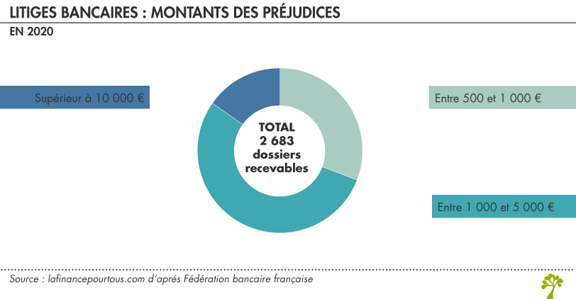 Montants des litiges bancaires