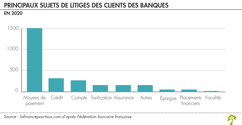 Principaux sujets de litiges des clients des banques 