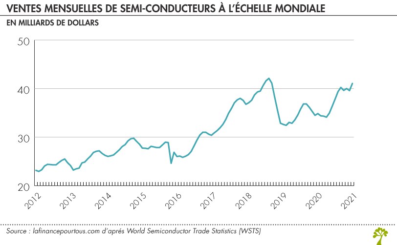 Ventes mensuelles de semi-conducteurs à l’échelle mondiale