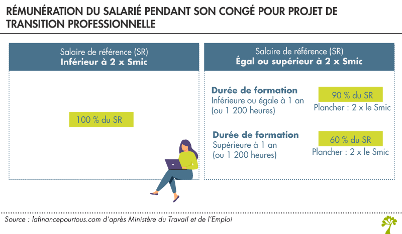 Projet de transition professionnelle 