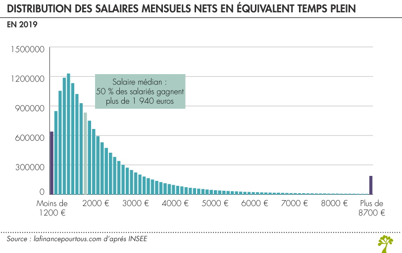 salaire net médian