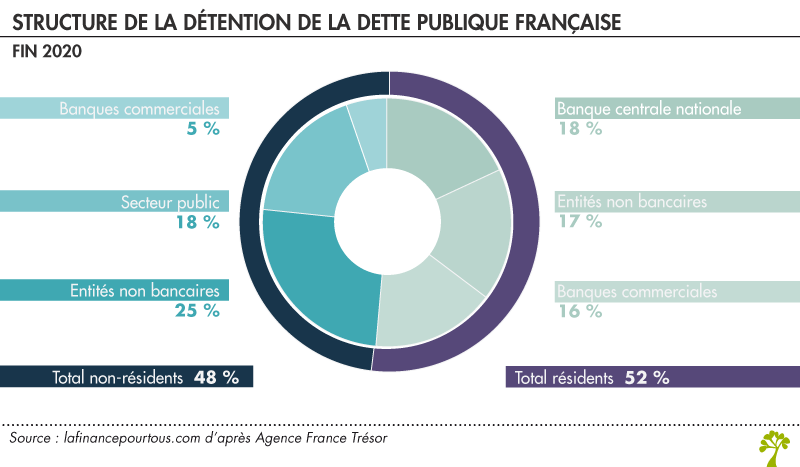 Structure de la dette publique