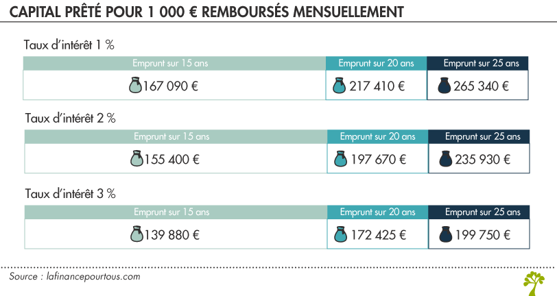 Calcul montant emprunt en fonction taux