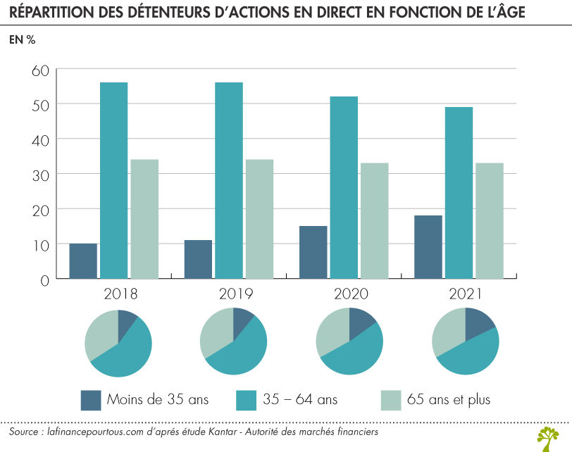 Détenteurs d'actions en direct