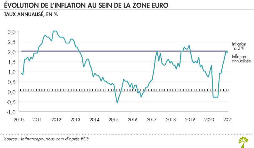 Évolution de l’inflation au sein de la zone euro 