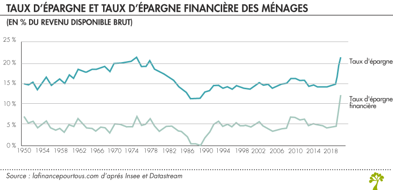 Taux épargne ménages