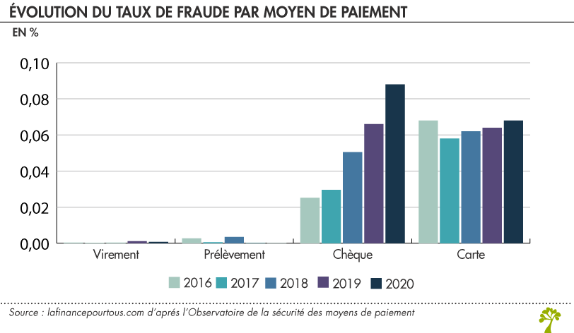 fraude sur les moyens de paiement