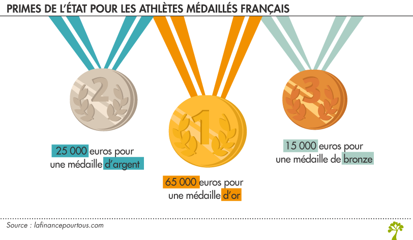 Les médailles françaises aux Jeux olympiques