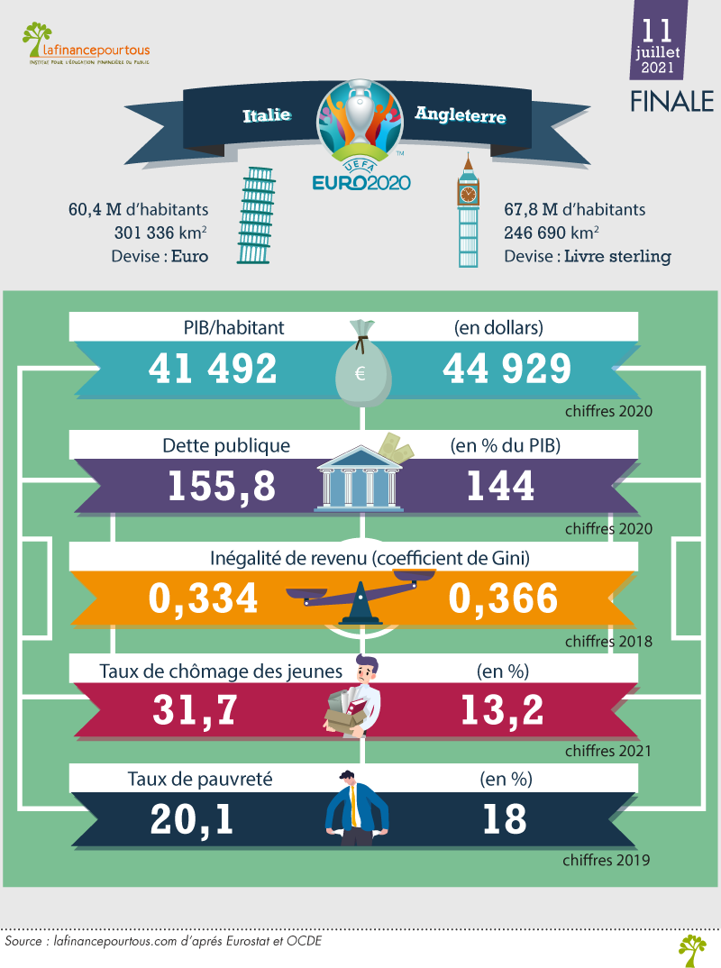 Italie-Angleterre, le match économique