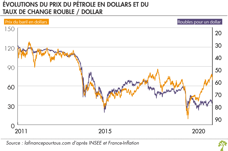 Evolution du prix du pétrole en dollars et du taux de change rouble / dollar