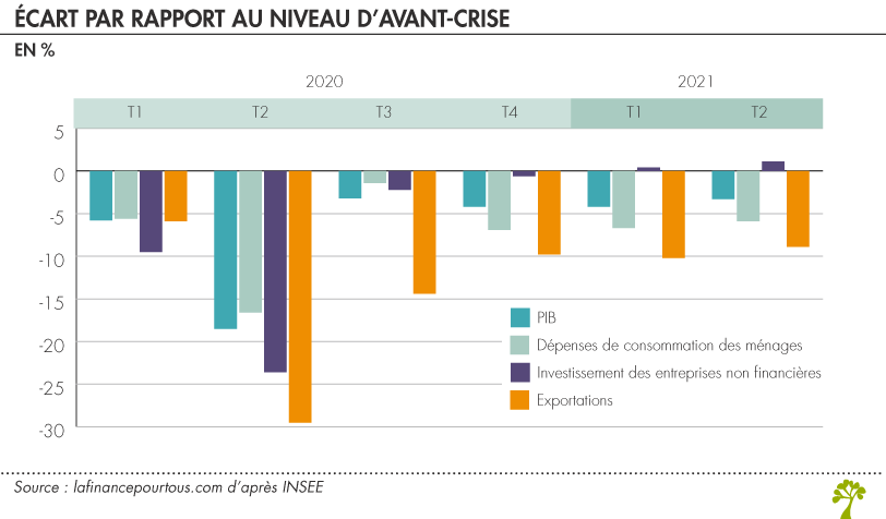 Écart par rapport au niveau d’avant-crise 