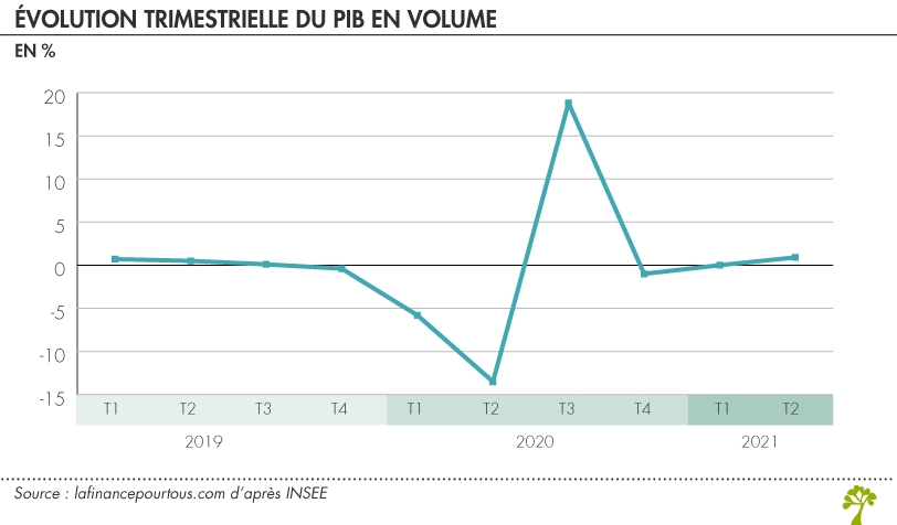 Évolution trimestrielle du PIB 